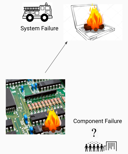 Component System Failures